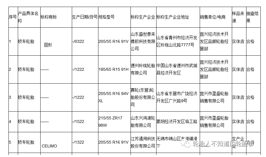 2022年度,無錫市市場監督管理局對汽車輪胎產品質量進行了監督抽查。共抽查產品15批次,合格率100%。汽車輪胎產品質量監督抽查企業名單及結果。 2022年度,無錫市市場監督管理局對汽車輪胎產品質量進行了監督抽查。共抽查產品15批次,合格率100%。汽車輪胎產品質量監督抽查企業名單及結果。