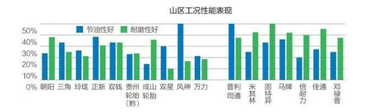 山區工況性能表現