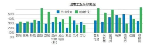 城市工況性能表現