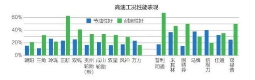 高速工況性能表現