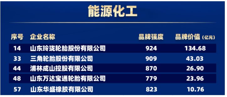 輪胎世界網(wǎng)獲悉,在能源化工領(lǐng)域,有5家輪胎企業(yè)上榜。包括玲瓏輪胎、三角輪胎、浦林成山、萬(wàn)達(dá)寶通輪胎、華盛橡膠。 輪胎世界網(wǎng)獲悉,在能源化工領(lǐng)域,有5家輪胎企業(yè)上榜。包括玲瓏輪胎、三角輪胎、浦林成山、萬(wàn)達(dá)寶通輪胎、華盛橡膠。