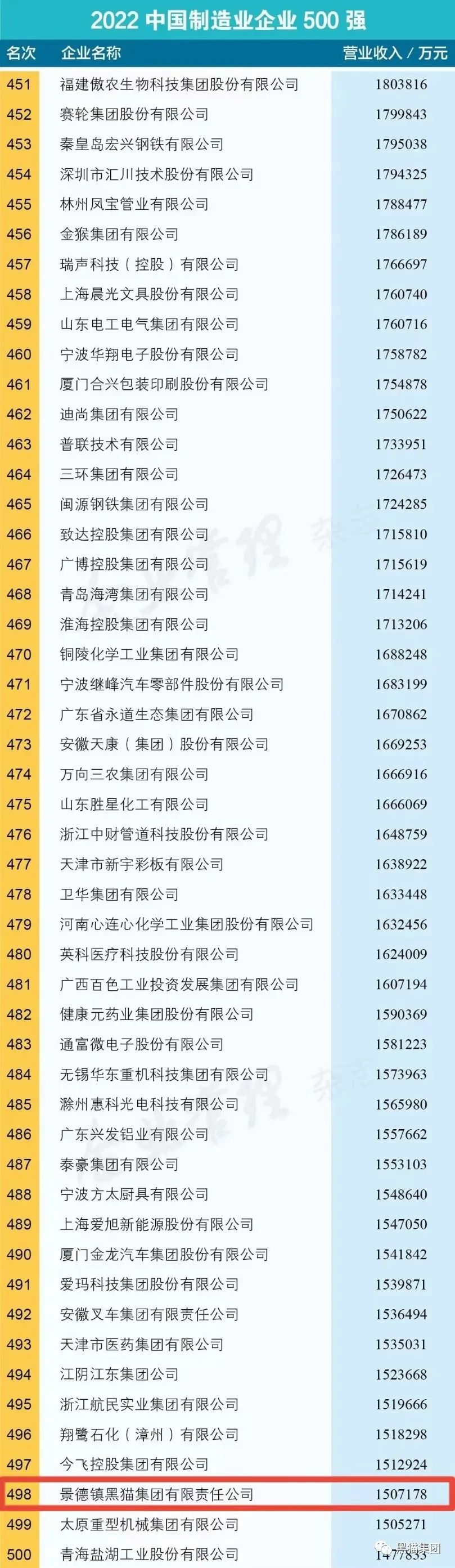 江西省共有江銅集團、江鈴汽車集團、雙胞胎集團、新余鋼鐵集團、晶科能源、正邦科技、鷹潭華勝金屬、泰豪集團、景德鎮黑貓集團等9家企業進入“2022中國制造業企業500強”榜單。景德鎮黑貓集團為景德鎮市唯一上榜企業。