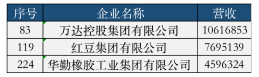 三家輪胎,榮登中國民企500強(qiáng)! 三家輪胎,榮登中國民企500強(qiáng)!