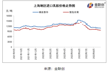 四、國(guó)內(nèi)進(jìn)口膠主流價(jià)格重心繼續(xù)回落 四、國(guó)內(nèi)進(jìn)口膠主流價(jià)格重心繼續(xù)回落