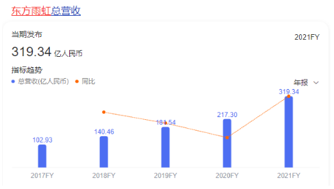 制造業(yè)民營企業(yè)500強入圍門檻達125.72億元,比上年增加25.21億元。民營企業(yè)500強入圍門檻達263.67億元,比上年增加28.66億元。 制造業(yè)民營企業(yè)500強入圍門檻達125.72億元,比上年增加25.21億元。民營企業(yè)500強入圍門檻達263.67億元,比上年增加28.66億元。