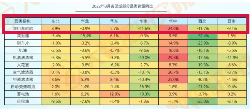華中區域換胎業務增長最大 華中區域換胎業務增長最大
