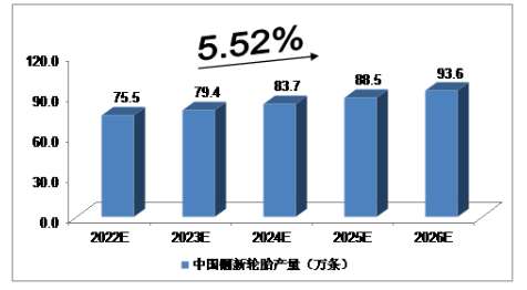 2019年，我國廢舊輪胎綜合利用企業(yè)約1500家，資源化回收利用廢舊輪胎約2億條，回收利用率約60%。