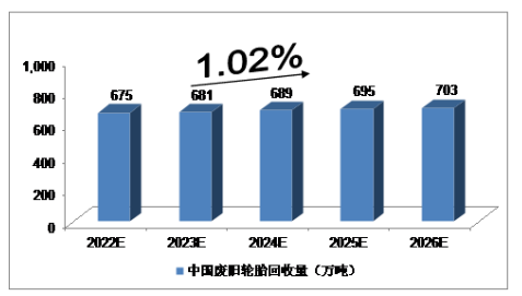 此前，行業(yè)機(jī)構(gòu)對2022年-2026的廢舊輪胎市場規(guī)模做了預(yù)測報告。2022年，我國廢舊輪胎回收量將達(dá)到675萬噸，未來五年(2022-2026)年均復(fù)合增長率約為1.02%，2026年將達(dá)到703萬噸。