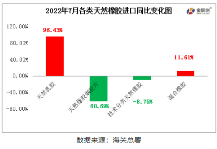 2022年7月中國天然橡膠進(jìn)口中,天然乳膠與混合膠進(jìn)口同比增加,初級形狀的天然橡膠、天然煙片膠進(jìn)口同比均下降。 2022年7月中國天然橡膠進(jìn)口中,天然乳膠與混合膠進(jìn)口同比增加,初級形狀的天然橡膠、天然煙片膠進(jìn)口同比均下降。