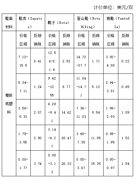 鞋面是橡膠或塑料的鞋類產(chǎn)品(不包括涼鞋和拖鞋)。