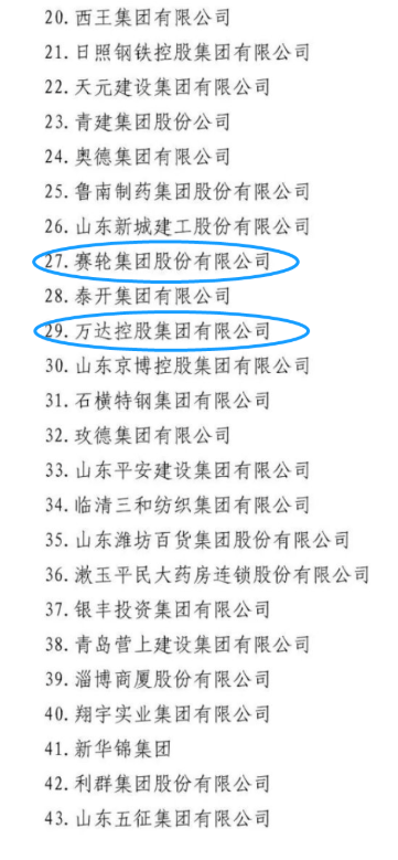 山東省工商聯網站發布了2022年山東民營企業行業領軍10強、創新100強、創新潛力100強、吸納就業100強名單。 山東省工商聯網站發布了2022年山東民營企業行業領軍10強、創新100強、創新潛力100強、吸納就業100強名單。