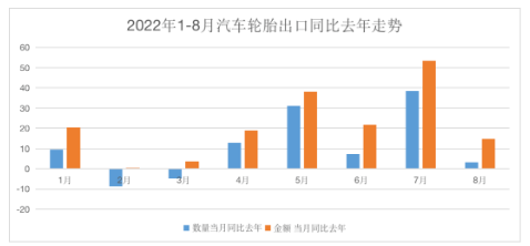 截止目前，汽車輪胎出口同比2021年，已經(jīng)累計增長了21.2%。在內(nèi)銷渠道較為疲軟的情況下，輪胎廠出口份額的拉動，將有效緩解企業(yè)的經(jīng)營壓力，尤其是出口業(yè)務(wù)占比較大的制造商，尤為明顯。