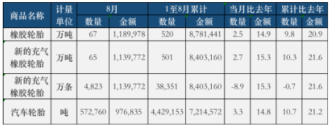 數(shù)據(jù)出爐：生意旺！國內(nèi)輪胎廠告別虧損！