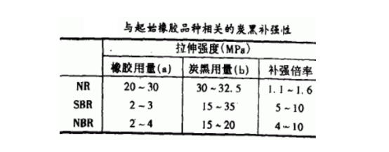 起始橡膠品種相關的炭黑補強性 起始橡膠品種相關的炭黑補強性