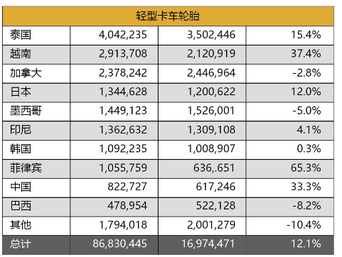 輕卡輪胎今年第二季度,美國輕卡輪胎進口量,增長15.6%,上半年增長12.1%。菲律賓、越南和中國的出貨量,分別增長65.3%、37.4%和33.3%。 輕卡輪胎今年第二季度,美國輕卡輪胎進口量,增長15.6%,上半年增長12.1%。菲律賓、越南和中國的出貨量,分別增長65.3%、37.4%和33.3%。