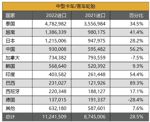 今年上半年,中國在輸美卡客車輪胎榜單上,排在第4位。其每套輪胎平均價值,為115.1美元,排在榜單最后一位。地域差別數(shù)據(jù)顯示,今年1-6月,美國三大類別輪胎進口量,泰國均排在第一。其乘用車、輕卡和中卡輪胎增速,分別為15%、12.1%和28.5%。 今年上半年,中國在輸美卡客車輪胎榜單上,排在第4位。其每套輪胎平均價值,為115.1美元,排在榜單最后一位。地域差別數(shù)據(jù)顯示,今年1-6月,美國三大類別輪胎進口量,泰國均排在第一。其乘用車、輕卡和中卡輪胎增速,分別為15%、12.1%和28.5%。