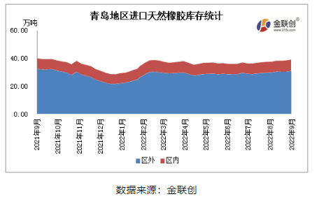 據(jù)金聯(lián)創(chuàng)數(shù)據(jù)統(tǒng)計(jì),9月青島地區(qū)進(jìn)口膠庫存略有增加 據(jù)金聯(lián)創(chuàng)數(shù)據(jù)統(tǒng)計(jì),9月青島地區(qū)進(jìn)口膠庫存略有增加