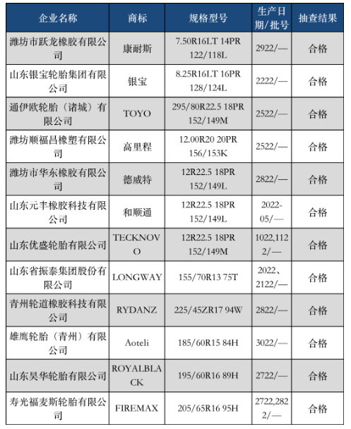 集中行動！涉及12家輪胎廠