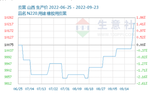 卡博特此次公布炭黑漲價其實并不令人意外 卡博特此次公布炭黑漲價其實并不令人意外