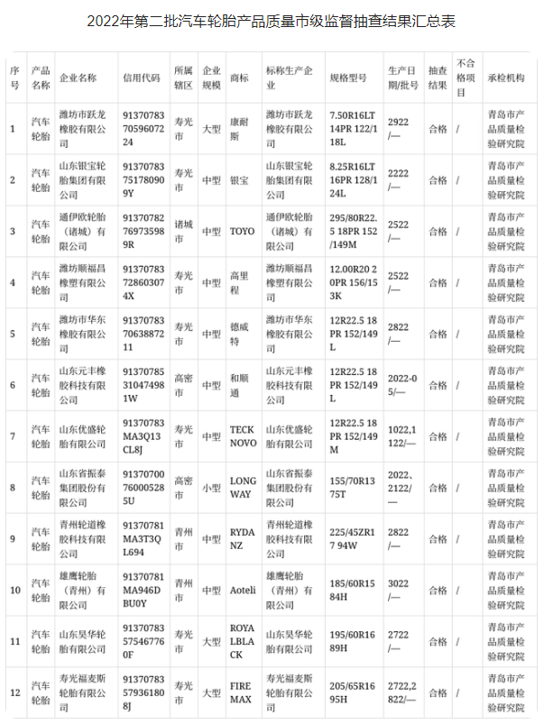 山東省濰坊市12家輪胎企業產品抽檢全部合格