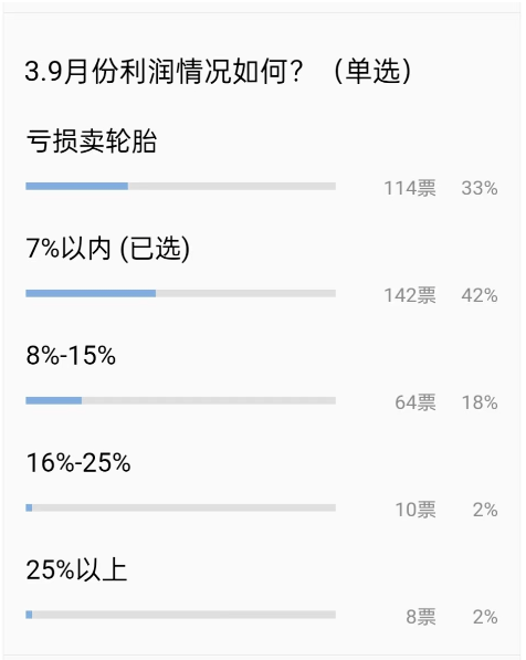 1、門店銷售額下降不在少數,近兩成門店銷售額腰斬 1、門店銷售額下降不在少數,近兩成門店銷售額腰斬