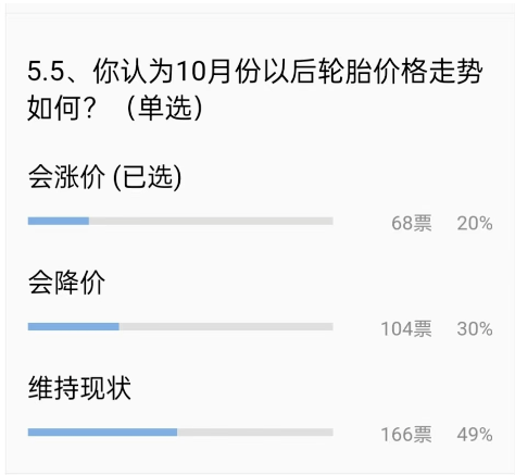 對于10月份,也只有20%的輪胎老板認為輪胎會漲價,甚至還有30%的人認為輪胎會降價促銷! 對于10月份,也只有20%的輪胎老板認為輪胎會漲價,甚至還有30%的人認為輪胎會降價促銷!