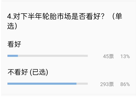 在這種“悲觀情緒”下,對于接下來的輪胎市場,86%的輪胎老板都不看好。 在這種“悲觀情緒”下,對于接下來的輪胎市場,86%的輪胎老板都不看好。