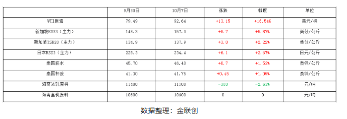 中國國慶長假期間,天然橡膠產(chǎn)業(yè)內(nèi)外數(shù)據(jù)多數(shù)呈現(xiàn)上漲姿態(tài) 中國國慶長假期間,天然橡膠產(chǎn)業(yè)內(nèi)外數(shù)據(jù)多數(shù)呈現(xiàn)上漲姿態(tài)
