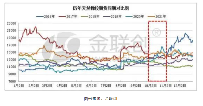 上圖為2016-2021年中國天然橡膠期貨同期價(jià)格對(duì)比圖 上圖為2016-2021年中國天然橡膠期貨同期價(jià)格對(duì)比圖