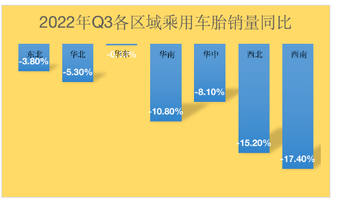 受疫情影響較大的西南地區(qū)同比去年下滑了17.4%,西北地區(qū)下滑了15.2%。華東地區(qū)受影響不大,與去年同比基本持平。 受疫情影響較大的西南地區(qū)同比去年下滑了17.4%,西北地區(qū)下滑了15.2%。華東地區(qū)受影響不大,與去年同比基本持平。