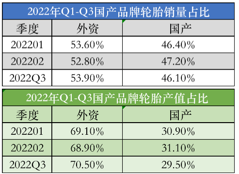 2022年三季度,國產(chǎn)品牌輪胎市場滲透率小幅下跌。三季度,國產(chǎn)乘用車輪胎品牌銷量占比為46.1%,產(chǎn)值僅為29.5%,環(huán)比上月有所下降。 2022年三季度,國產(chǎn)品牌輪胎市場滲透率小幅下跌。三季度,國產(chǎn)乘用車輪胎品牌銷量占比為46.1%,產(chǎn)值僅為29.5%,環(huán)比上月有所下降。