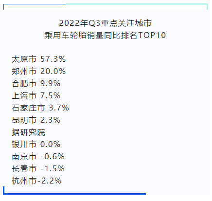在重點關(guān)注城市中，太原市、鄭州市同比去年增幅較大;南京、長春、杭州市則出現(xiàn)了下滑。