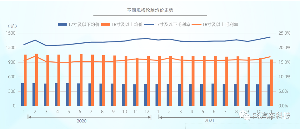 截至2021年底,國內(nèi)市場不同規(guī)格的輪胎均價(jià)小幅下降:17寸及以下從462元下降到454元;18寸及以上從1044元下降到1013元。 截至2021年底,國內(nèi)市場不同規(guī)格的輪胎均價(jià)小幅下降:17寸及以下從462元下降到454元;18寸及以上從1044元下降到1013元。
