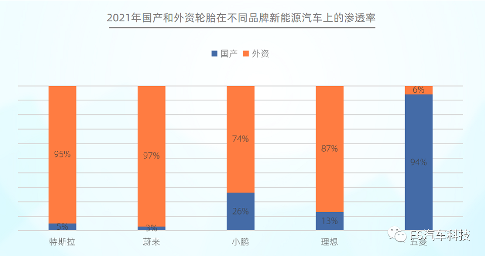 在不同品牌新能源汽車的滲透中，國產(chǎn)輪胎在特斯拉、蔚來等品牌的滲透率均低于5%;而外資輪胎在五菱上的滲透率僅為6%。