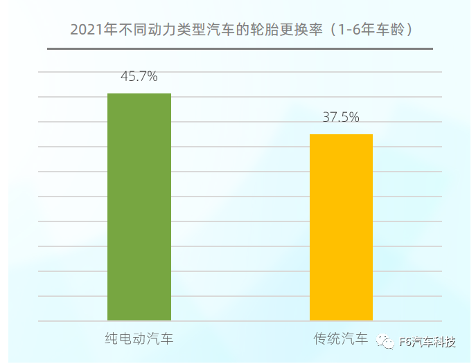 同車齡純電動(dòng)汽車的更換率高于傳統(tǒng)汽車。