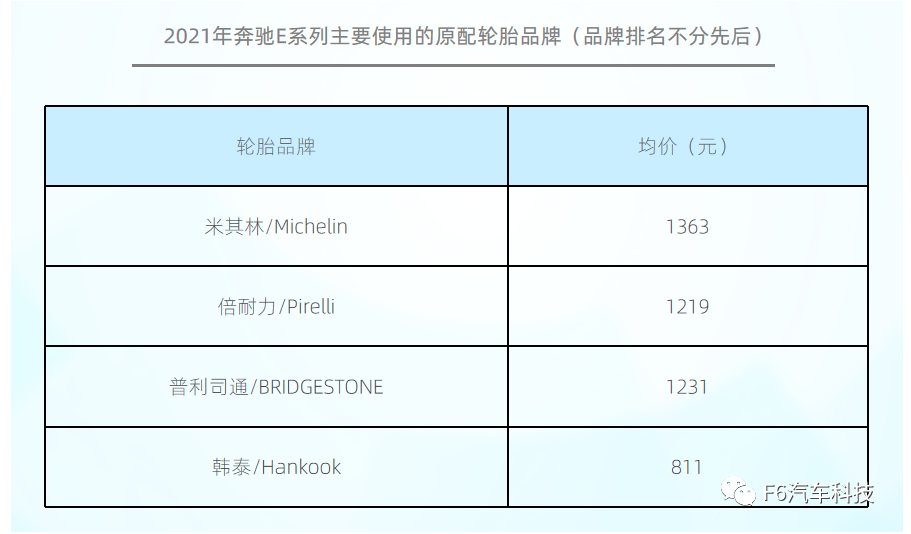 原配輪胎主要有米其林、倍耐力、普利司通、韓泰等品牌。54%車主在更換時(shí)會(huì)選擇原配輪胎。 原配輪胎主要有米其林、倍耐力、普利司通、韓泰等品牌。54%車主在更換時(shí)會(huì)選擇原配輪胎。