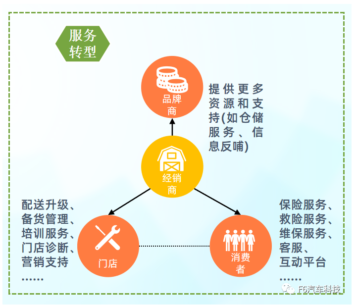 下,傳統(tǒng)代理商模式在資金流等不占優(yōu)勢的情況下勢必走下坡路,經(jīng)銷商需積極轉(zhuǎn)變思路,利用自身資源更好服務(wù)上下游。(數(shù)據(jù)來源:F6汽車科技) 下,傳統(tǒng)代理商模式在資金流等不占優(yōu)勢的情況下勢必走下坡路,經(jīng)銷商需積極轉(zhuǎn)變思路,利用自身資源更好服務(wù)上下游。(數(shù)據(jù)來源:F6汽車科技)