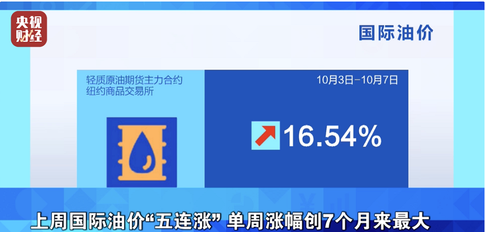 紐約油價累計上漲16.54%，布倫特油價累計上漲11.32%;