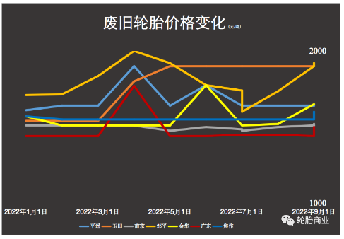 廢舊輪胎價格暴漲,多地收購價格已突破每噸2000元 廢舊輪胎價格暴漲,多地收購價格已突破每噸2000元