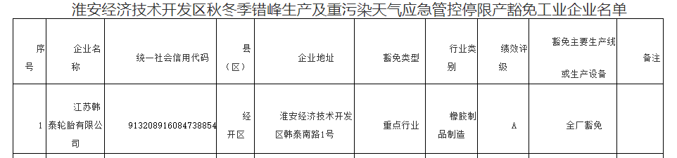 　江蘇韓泰輪胎有限公司是1996年在江蘇淮安投資興建的韓資企業，占地面積34.45萬平方米，主要產品為子午線汽車輪胎和斜交胎。
