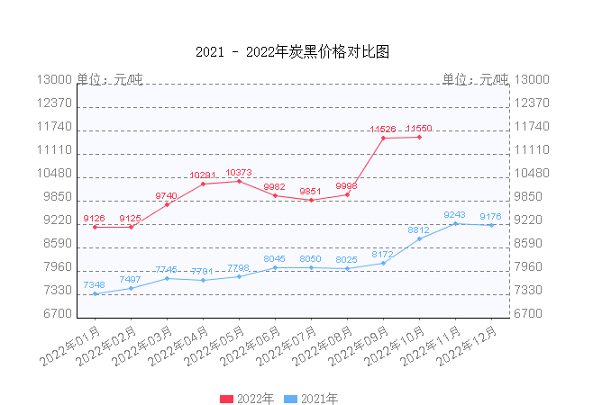 2、炭黑,漲約27% 2、炭黑,漲約27%