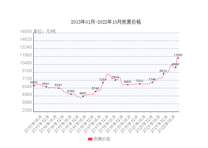從近10年的炭黑價格來看,現在炭黑價格處于10年來的最高點。 從近10年的炭黑價格來看,現在炭黑價格處于10年來的最高點。