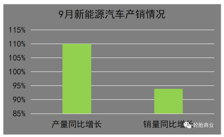 9月,新能源汽車產(chǎn)銷分別完成75.5萬輛和70.8萬輛,同比分別增長1.1倍和93.9%,市場占有率達到27.1%。所以我國汽車產(chǎn)銷在過去的9月份,整體上還是一個產(chǎn)銷兩旺的形式。 9月,新能源汽車產(chǎn)銷分別完成75.5萬輛和70.8萬輛,同比分別增長1.1倍和93.9%,市場占有率達到27.1%。所以我國汽車產(chǎn)銷在過去的9月份,整體上還是一個產(chǎn)銷兩旺的形式。