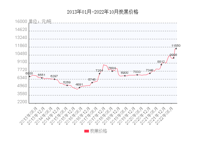 炭黑主要原材料煤焦油等價格也持續上漲,煤焦油目前價格最高達到6400元/噸。加上大會以及秋冬季環保限產等因素,煤焦油產量以及供應也有所收緊。 炭黑主要原材料煤焦油等價格也持續上漲,煤焦油目前價格最高達到6400元/噸。加上大會以及秋冬季環保限產等因素,煤焦油產量以及供應也有所收緊。