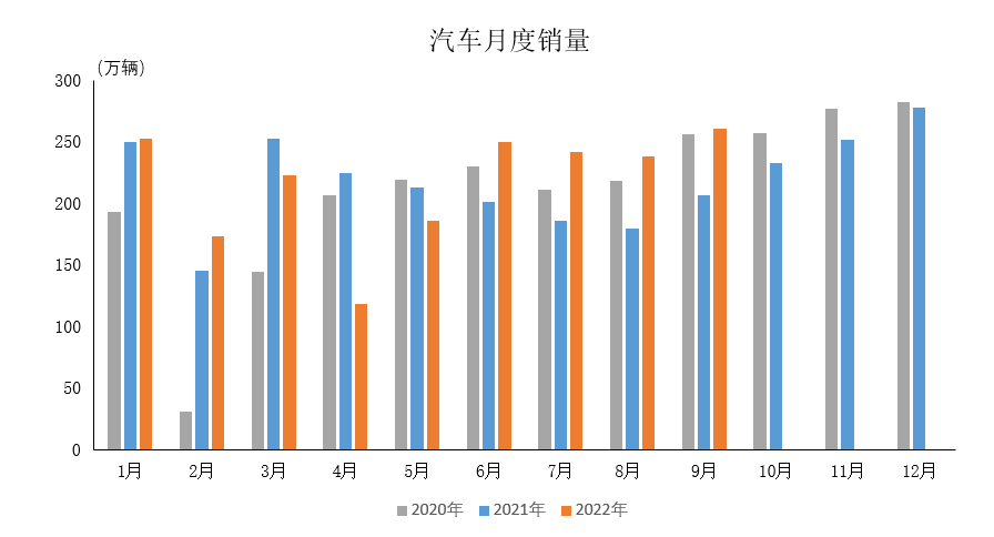 2022年9月汽車工業產銷情況簡述