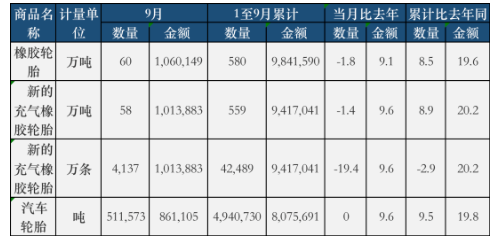 9月份,全國共計出口橡膠輪胎60萬噸,同比去年下降了1.8% 9月份,全國共計出口橡膠輪胎60萬噸,同比去年下降了1.8%