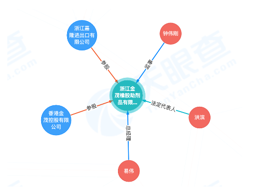 金茂公司已資不抵債,不能清償到期債務,且資產不足以清償全部債務,符合破產條件,法院于2022年10月22日裁定宣告浙江金茂橡膠助劑品有限公司破產。 金茂公司已資不抵債,不能清償到期債務,且資產不足以清償全部債務,符合破產條件,法院于2022年10月22日裁定宣告浙江金茂橡膠助劑品有限公司破產。