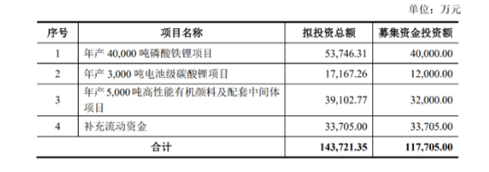 這家龍頭定增募資11.77億,進軍新能源 這家龍頭定增募資11.77億,進軍新能源