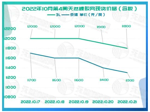橡膠現貨價格周走勢：一路向下[20221017-20221021]