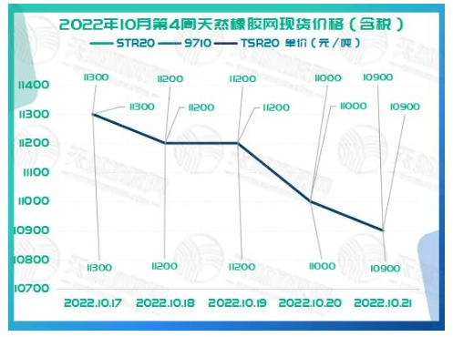 2022年10月第4周橡膠期貨收盤情況：10月17日低位震蕩，10月18日窄幅回調，10月19日震蕩走弱，10月20日窄幅波動，10月21日低位震蕩。